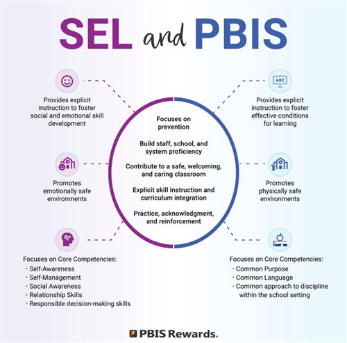 SEL & PBIS Connection